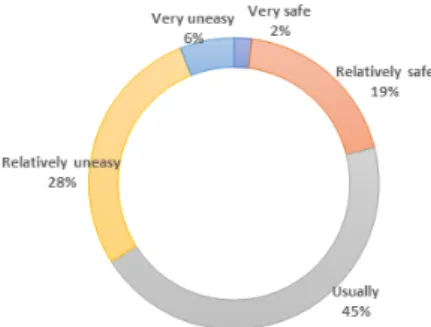 Fig. 2. Social awareness of buildings and facilities (KOSIS, 2016)