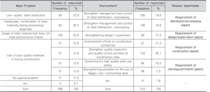 Table 2. Expert description Field Participant number Work experience Job steel  industry