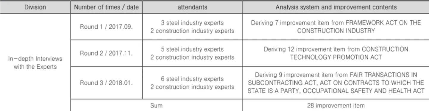 Table 3. Overview of construction system analysis