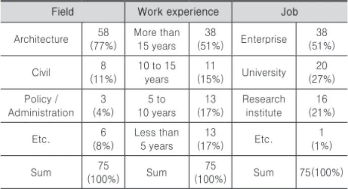 Table 6. Respondent overview