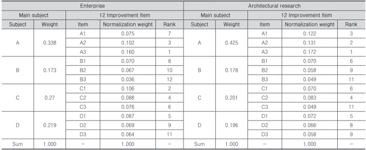 Fig. 4. Normalization weight (Enterprise, Architectural research)
