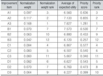 Fig. 5. The priority evaluation result of improvement item (enterprise vs architectural research)