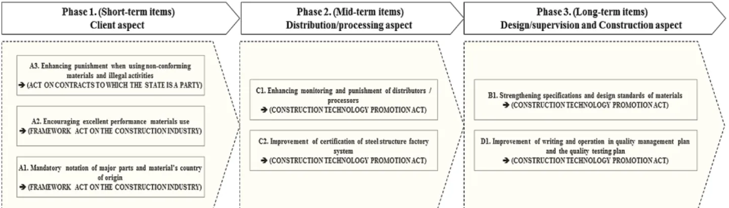 Fig. 6. The road map for key improvement items