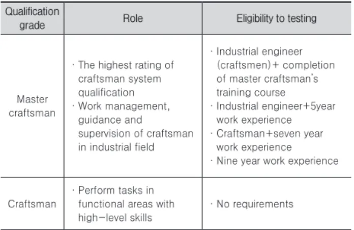 Table 1.  Comparison analysis between construction engineer  and construction technician