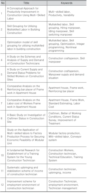 Table 3. Related research trends on construction technician