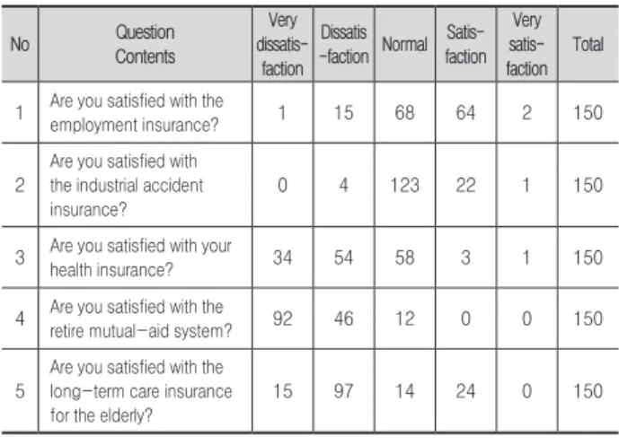 Table 5.  Satisfaction level of the working condition related to  construction labor No Question Contents  Very   dissatis-faction Dissatis