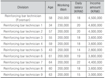 Table 11.  Daily salary of construction related industry: Reinforcing  bar technician