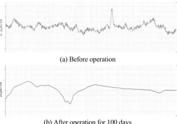 Fig. 4 Comparisons of surface roughness profiles for the  conventional ceramic plunger between before  operation and after operation for 100 days