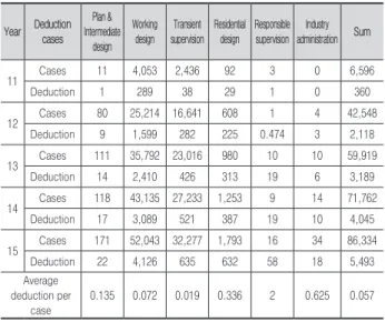 Table 1.  Record of construction and engineering insurance by  deduction cases Year Deduction  cases Plan &amp;  Intermediate  design Working design Transient supervision Residential design Responsible supervision Industry  administration Sum 11 Cases 11 4