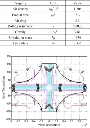 Fig. 2 Motor specification