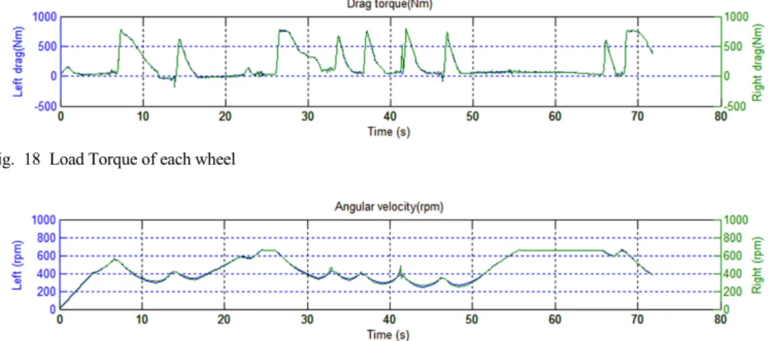 Fig. 19 RPM of each wheelFig. 17 Vehicle load modeling
