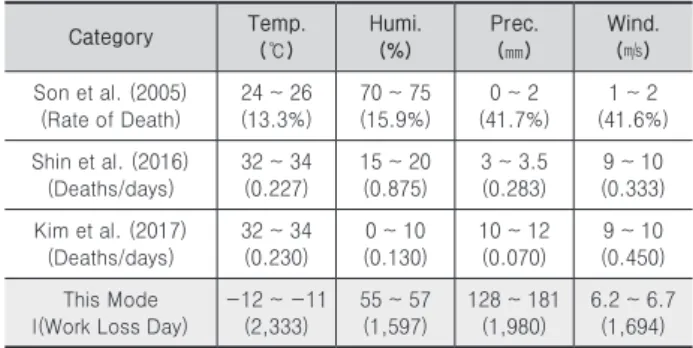 Table 7. Risk range from previous study Category Temp. (℃) Humi.(%) Prec.(㎜) Wind.(㎧) Son et al