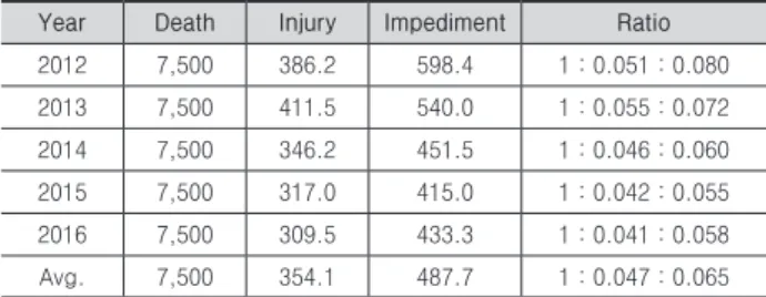 Table 2. Annual work loss change                              