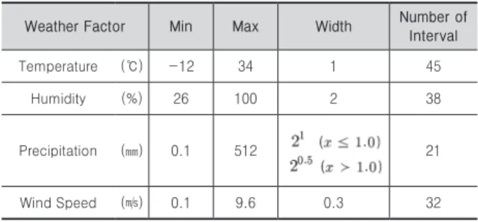 Table 4. Setting the interval by weather element