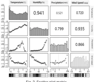 Fig. 5. Spectrum of Work Loss Day by Humidity