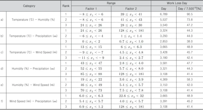 Table 6. Risk range based on weather factors