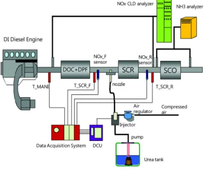 Fig. 1 Schematic of experimental apparatus 고  있으며,  선진각국에서  활발한  기술개발이  이루어지고  있다.1-3)Urea-SCR 시스템은  기관이  정적조건에서  작동될 때  매우  효과적인  방법이지만  부하의  급격한  변화가  있을  경우에는  최대의  NOx  정화효율과  최소의 NH3  slip 달성을  동시에  만족시키기는  매우  어렵다