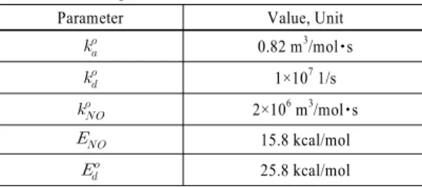 Table 1 Kinetic parameters