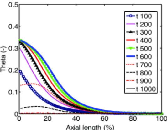 Fig. 2 Comparison of experiment NOx and simulation NO  results for NSR 0.6 condition