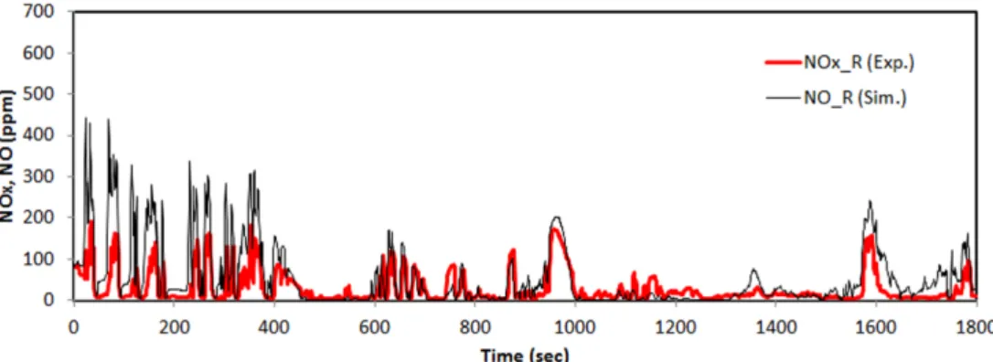 Fig. 10 Simulation and test results of NO and NOx for a post SCR position in the ETC mode