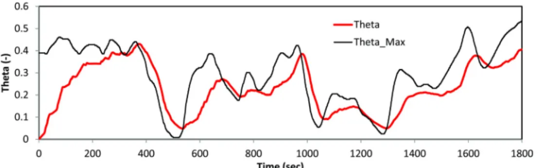 Fig. 12 Comparison of NH 3  surface coverage(theta) with maximum theta in the ETC mode
