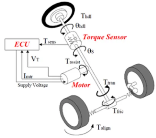 Fig. 1 Electrical power steering