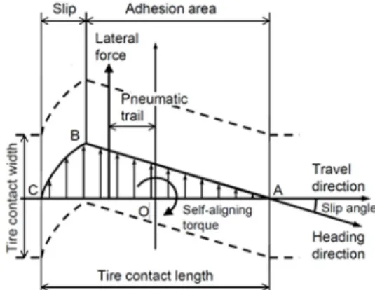 Fig. 3 Definition of pneumatic trail