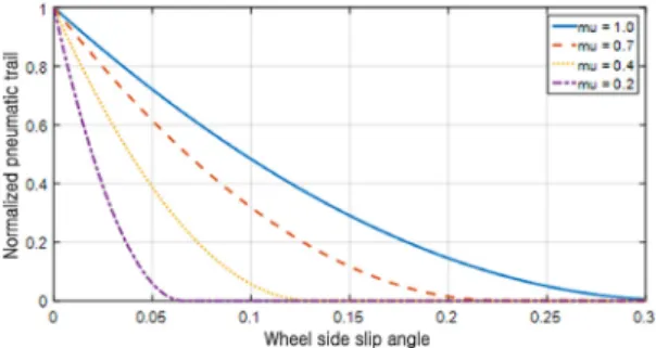 Fig. 4 Normalized pneumatic trail