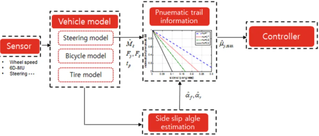 Fig. 6 Block diagram of the proposed algorithm