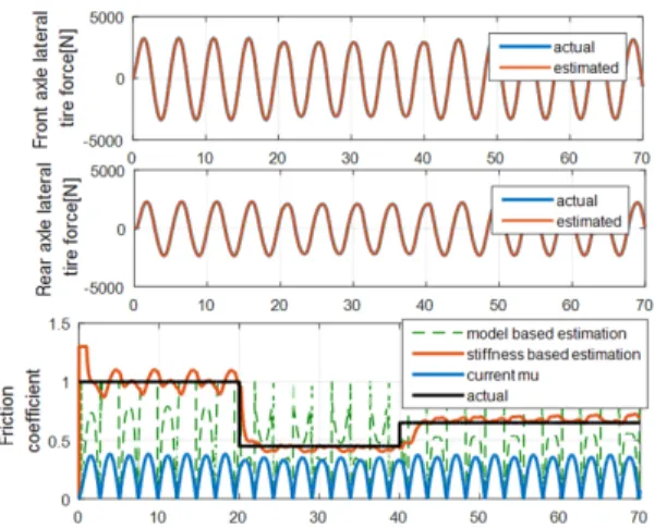 Fig. 8 Plot of tire force and friction coefficient estimation  results (mu transition)