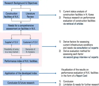Fig. 1. Research Scope &amp; Methodology
