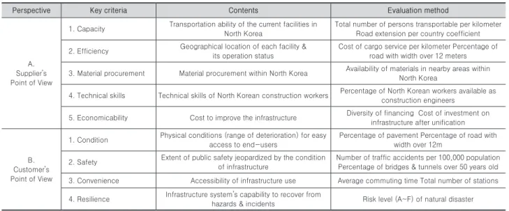 Table 3. Performance Evaluation Indicator on Construction Infrastructure in North Korea