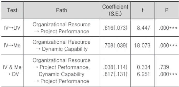 Table 9. Result of regression : H9