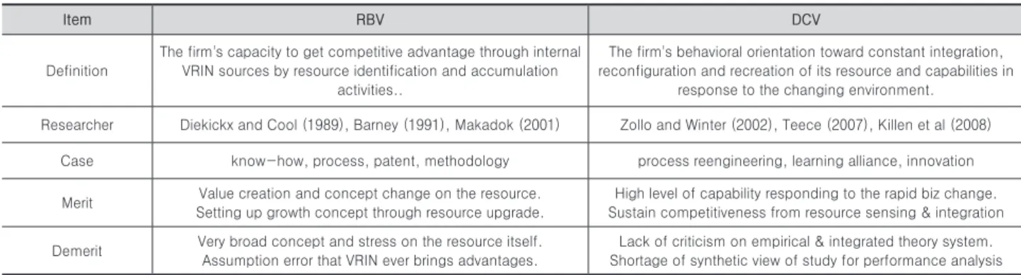 Table 1. Comparison between RBV and DCV