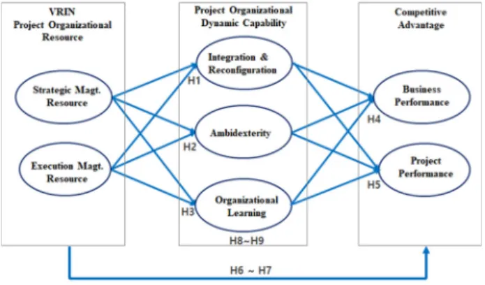 Fig. 1. Research Model