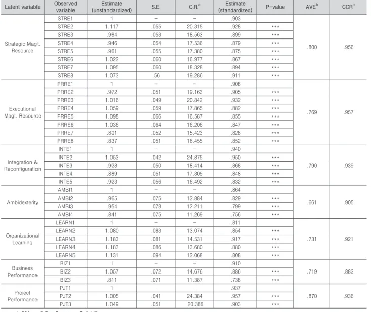 Table 4. Confirmatory factor &amp; convergent validity analysis 