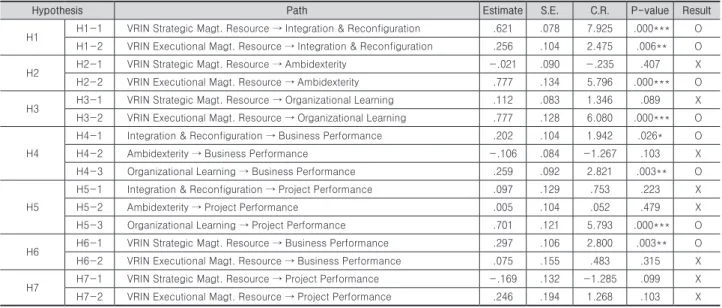 Table 6. Discriminant validity analysis