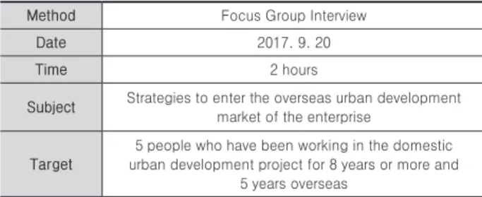 Table 2.  Derived factors needed for entering the overseas urban  development market  