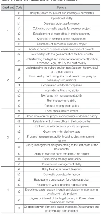 Table 4. Survey participants overseas project experience