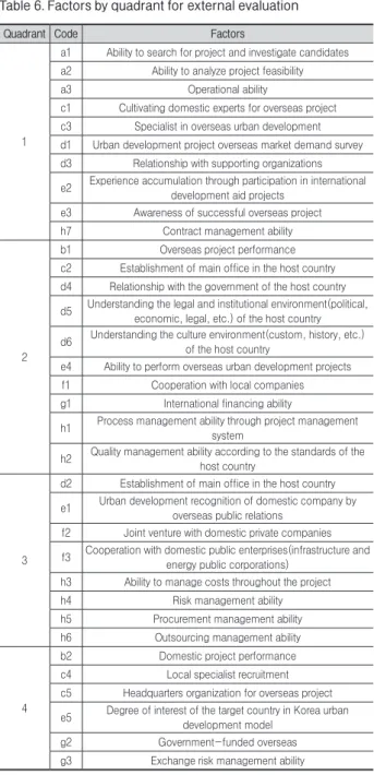 Table 6. Factors by quadrant for external evaluation 