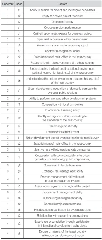 Table 7. Factors by quadrant for overall A rating