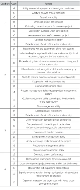 Table 8. Factors by quadrant for overall B rating