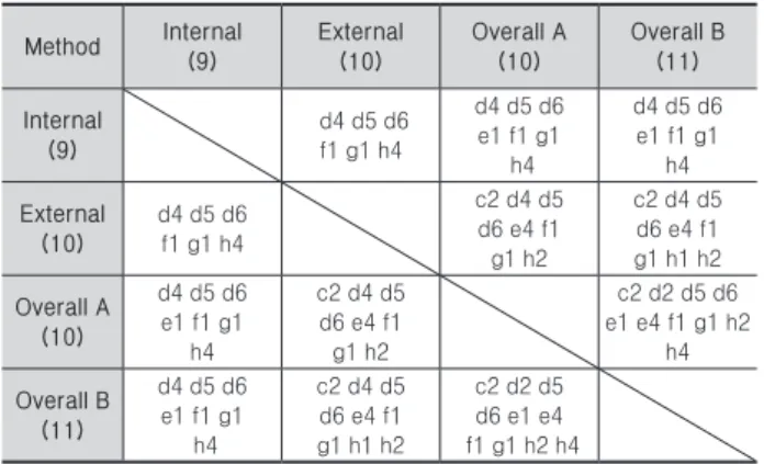 Table 10. Same factor in quadrant 2 