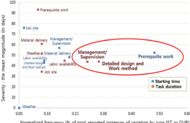 Fig. 1. Starting time and task duration on risk assessment matrix 