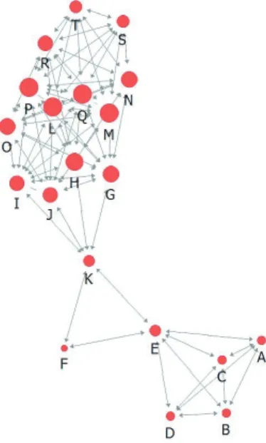 Fig. 3. Project 1 network visualization  Fig. 4. Results of degree centrality for all project