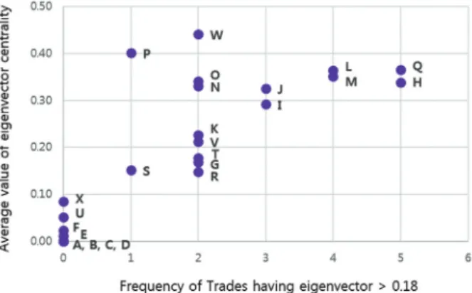 Fig. 5. Results of eigenvector centrality to identify key trades