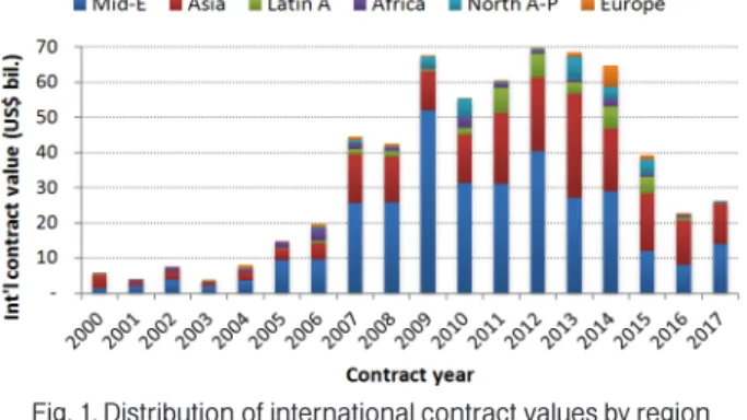 Fig. 1. Distribution of international contract values by region (ICAK, 2018)