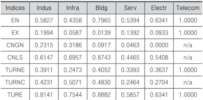 Table 7. Market instability indices by region