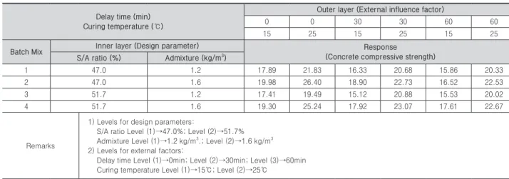 Table 1. Cross array table of design parameters and external influence factors
