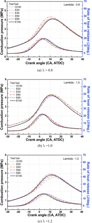 Fig. 2 Effect of the excess air-fuel ration and ethanol-gasoline  blended fuel on the combustion characteristics